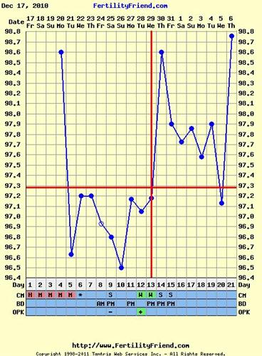 BBT temp spike 6dpo